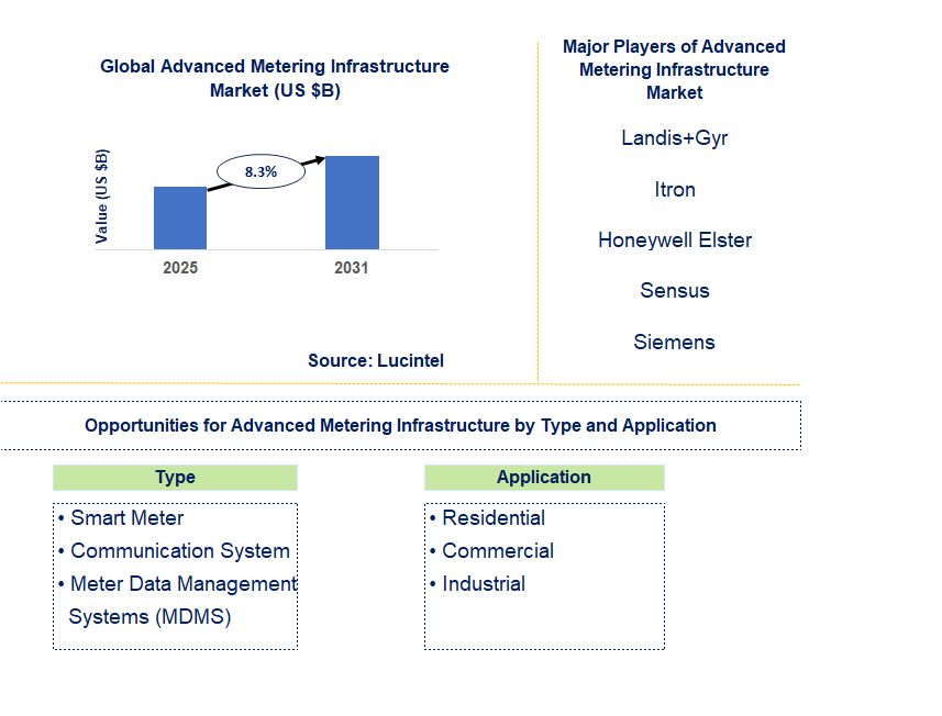 Advanced Metering Infrastructure Market Trends and Forecast